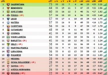 Ecco le penalizzazioni, cambia la classifica. Reggina quasi spacciata
