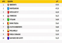 Top 10 di marzo di Iamcalcio Benevento
