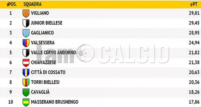 Le prime dieci posizioni