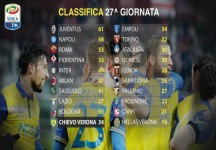 Chievo, la truppa di Maran vola sempre pi&ugrave; in alto