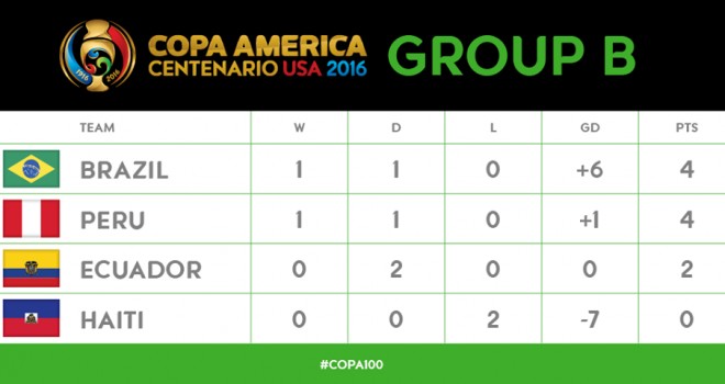 Coppa America: Brasile forza 7, pari tra Ecuador e Per&ugrave;