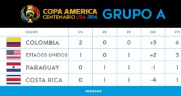 Coppa America: Colombia ai quarti, poker Usa