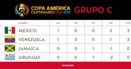 Coppa America, vincono Venezuela e Messico