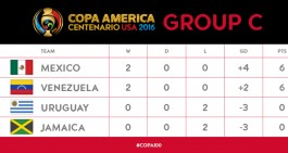 Coppa America: Uruguay eliminato, avanti Messico e Venezuela