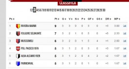 Eccellenza: classifica e punto sulla 3&deg; Giornata