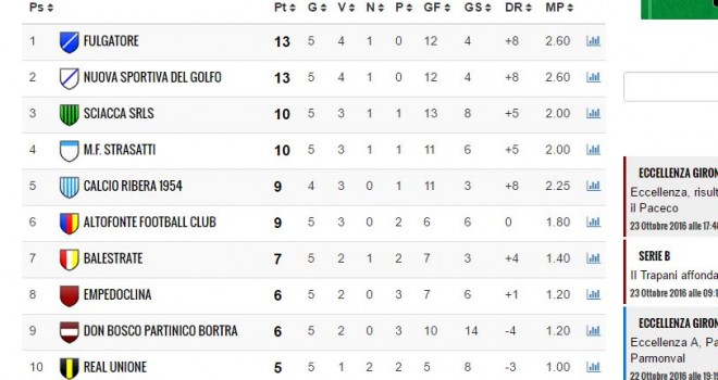 Uno scorcio della nuova classifica