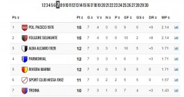 Eccellenza, risultati e classifica: la Folgore aggancia il Paceco
