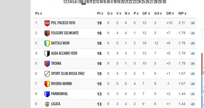 Eccellenza, la nuova classifica: il Paceco allunga, Dattilo forza 5