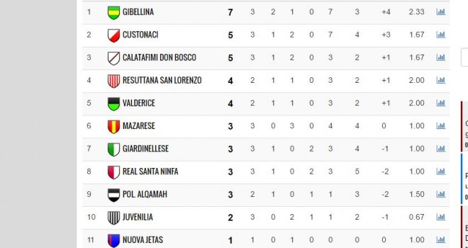 La classifica tratta da IamCalcio
