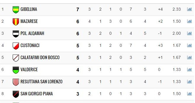 La nuova classifica dal nostro sito