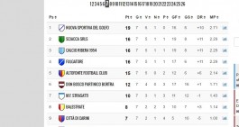 Classifica Prima Cat.: vincono le prime 5, la graduatoria si spacca