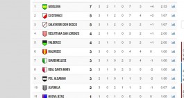 Classifica Seconda Cat.: Gibellina primo pari, colpo Alqamah