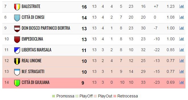 La nuova classifica