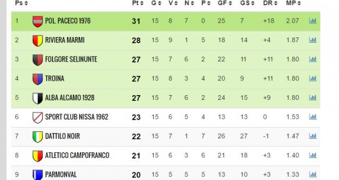 La classifica tratta da IamCalcio