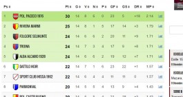 Classifica Eccellenza: Paceco frena nel finale, rivoluzione sul podio!