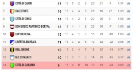 Prima Categoria: cambia la classifica!