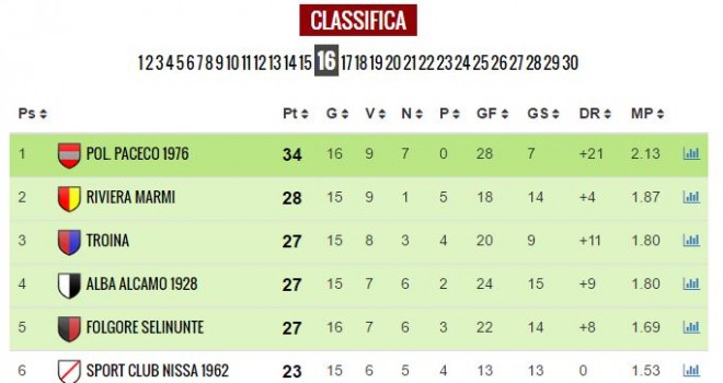La nuova classifica dopo le prime gare