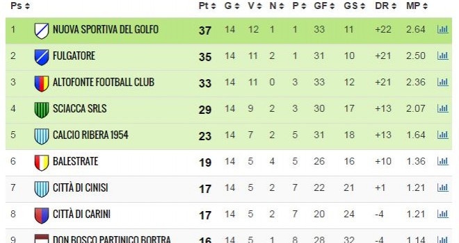 Prima Categoria: Altofonte e Fulgatore rispondono
