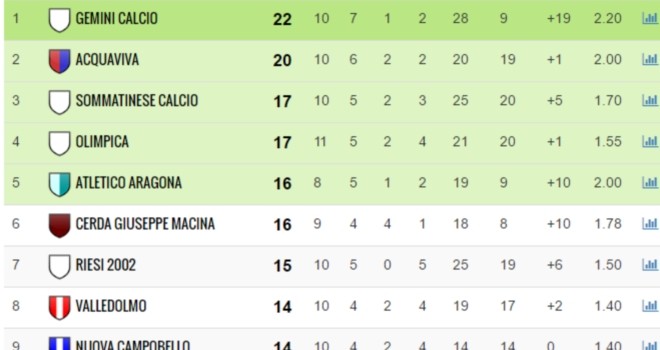 Classifica di seconda categoria