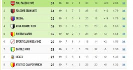 Classifica di Eccellenza: Riviera stende Paceco, campionato riaperto!