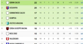 2^cat.H. Solo due partite. Vincono Sommatino e Valledolmo. Classifica