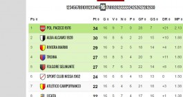 Eccellenza, i recuperi: vince e segna solo l'Alcamo!