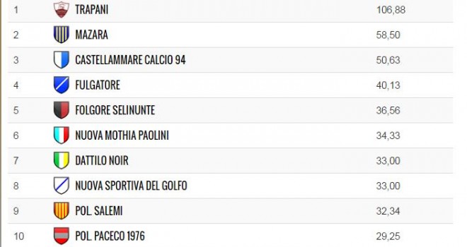 Top 10 del Mese: in vetta i granata del Trapani