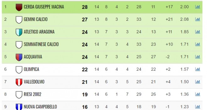 Classifica di seconda categoria