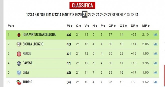 Classifica Serie D