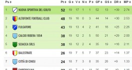Prima Categoria: scappa la Nuova Sportiva, Citt&agrave; di Giuliana stoico