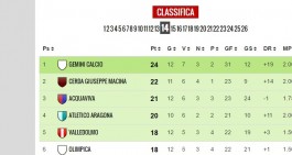 2.cat. H. Due pareggi nei recuperi. La nuova classifica