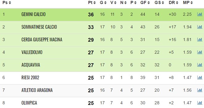 Classifica Seconda H