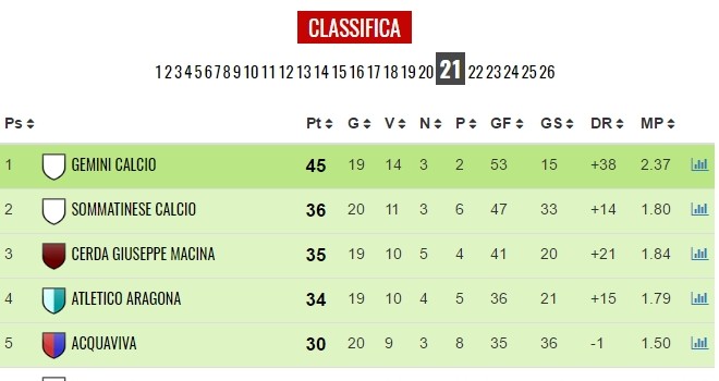 Classifica Seconda