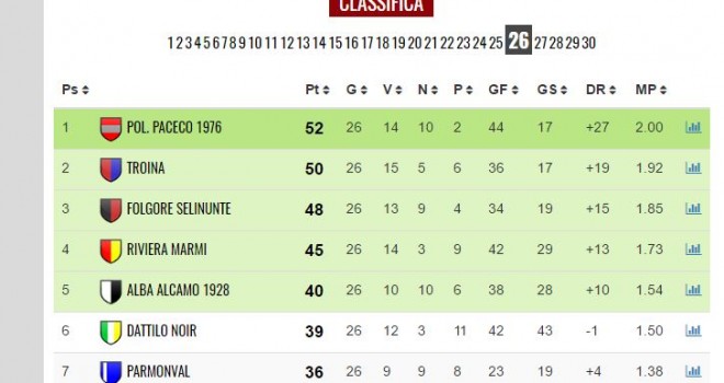 La classifica tratta da IamCalcio