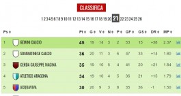 2^H. Vince l'Aragona, che bagarre per il secondo posto. I risultati