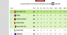 Eccellenza: al Paceco big match e vetta, il Marsala &egrave; retrocesso!