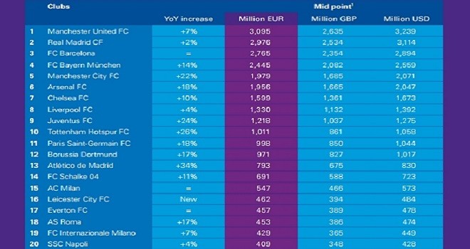European Elite 2017, Napoli 20&deg; per valore aziendale. La Juve &egrave; 9&ordf;