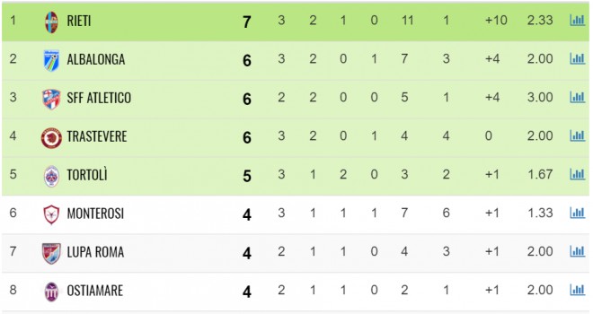 Serie D/G: Risultati, classifica e marcatori della terza giornata 