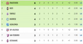 Roma. Serie D/G, il punto sulla seconda giornata di campionato