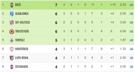 Serie D/G: Risultati, classifica e marcatori della terza giornata 