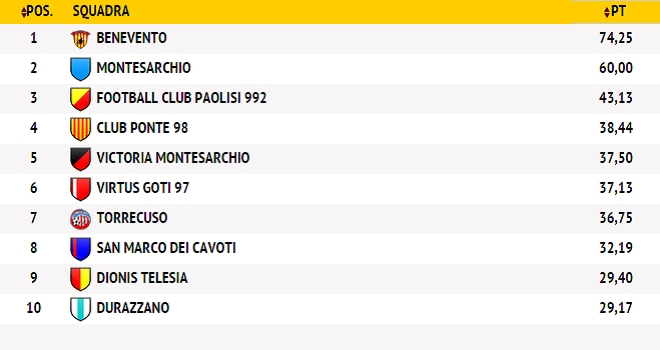 La Top 10 del mese di Febbraio