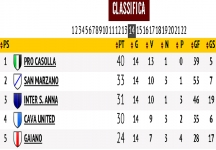 3^ Categoria A: Pro Casolla domina, segue S.Marzano; stop Cava United