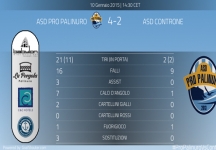 Pro Palinuro batte Controne 4 a 2