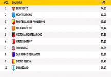 La Top 10 di Febbraio di Iamcalcio Benevento